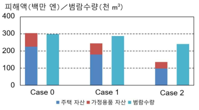 침수피해액을 지표로 한 침수피해 감소 효과 평가