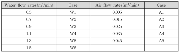 흐름 조건에 따른 실험 케이스(Case)