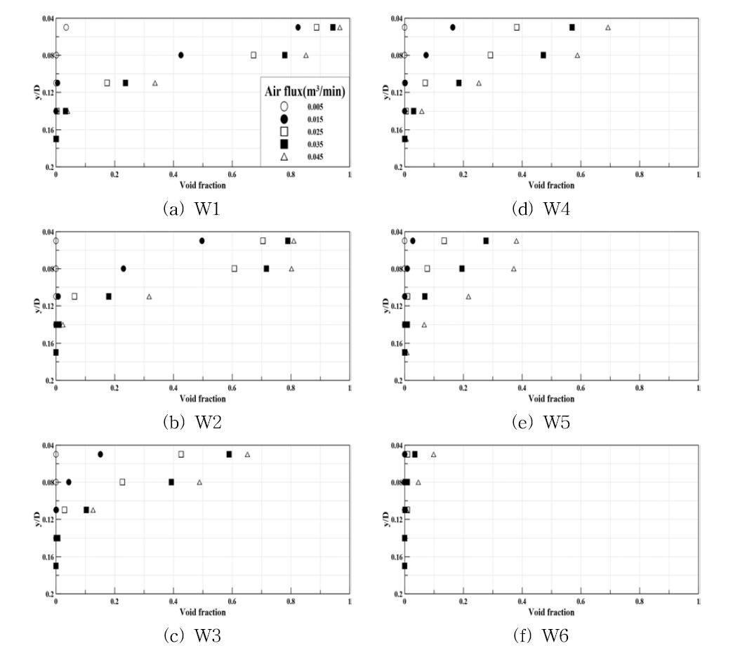 y/D에 대한 기포분율(Void Fraction)