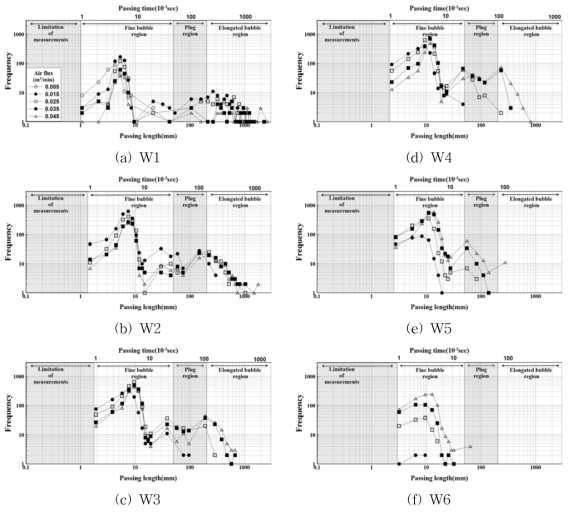 통과길이와 발생빈도에 따른 공기 유동체계의 분포 (y/D=0.05)