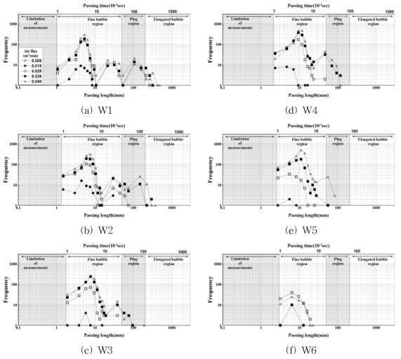 통과길이와 발생빈도에 따른 공기 유동체계의 분포(y/D=0.11)