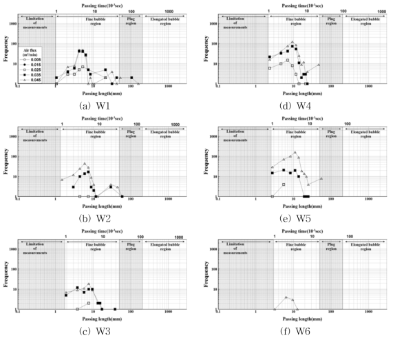 통과 길이와 발생빈도에 따른 공기 유동체계의 분포(y/D=0.14)