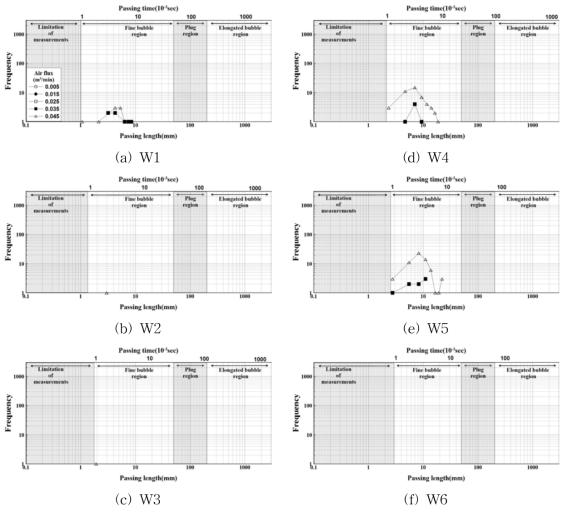 통과 길이와 발생빈도에 따른 공기 유동체계의 분포(y/D=0.17)