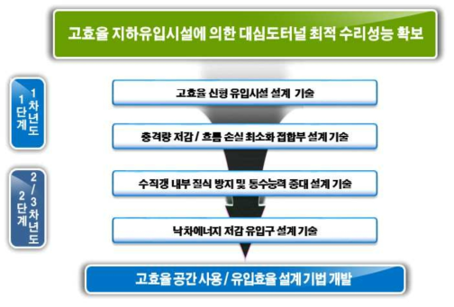 1세부과제 연구개발 범위