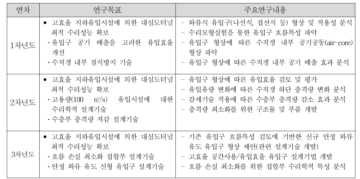 1세부과제 연차별 연구목표 및 주요연구내용