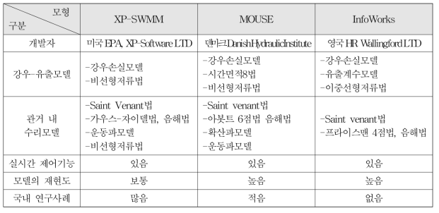 분포형 하수관망 수치모형의 특성 비교