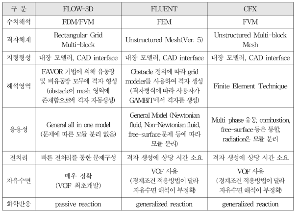 지하시설 침수 모의 3차원 수치모형 비교