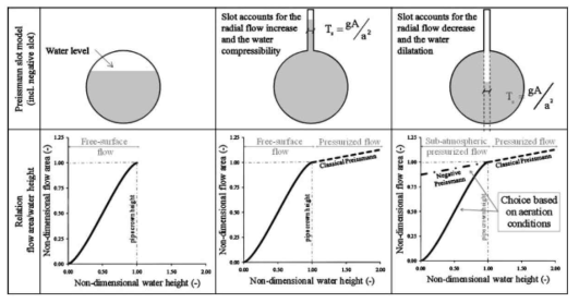 다양한 흐름 조건에 따른 Preissmann slot 기법의 적용(Kerger et al., 2011) (좌 : 자유수면 흐름, 중: 가압 흐름, 우: 대기압보다 낮은 압력을 받는 가압 흐름)