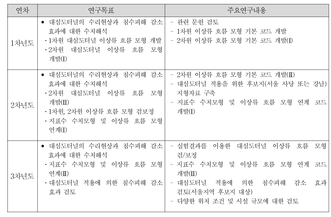 2세부과제 연차별 연구목표 및 주요연구내용