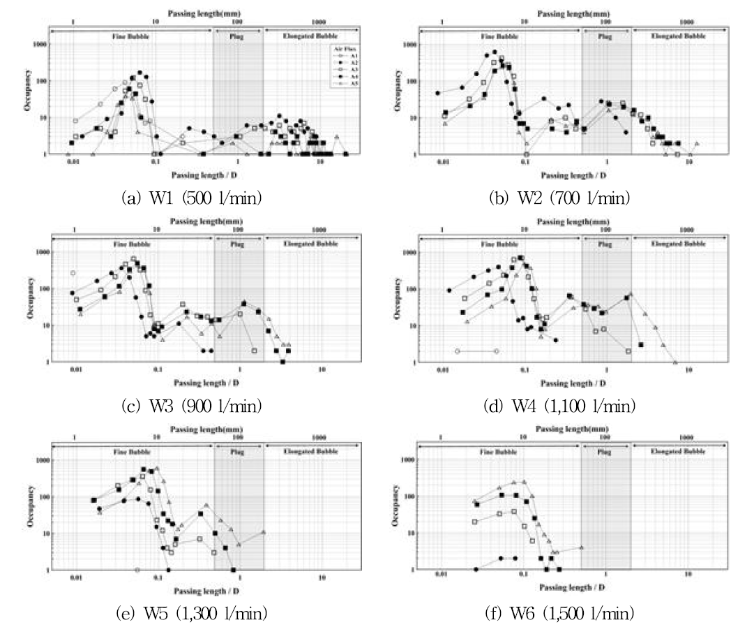 기포통과길이에 따른 측정빈도 및 흐름 분류