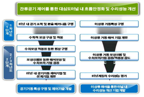 3세부과제 연구개발 범위