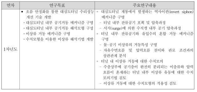 3세부과제 연차별 연구목표 및 주요연구내용