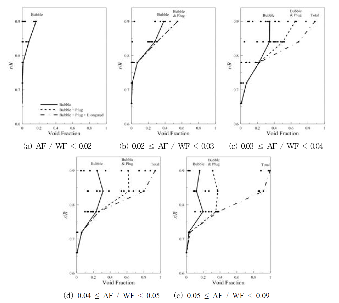 공기-물 비에 따른 각 기포유형별 기포분율