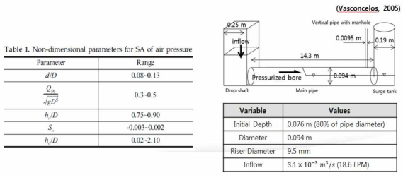 대규모 우수관수로 내 공기의 압력을 고려한 수치해석 및 Geyser에 대한 영향 인자 도출(Choi et al., 2016)