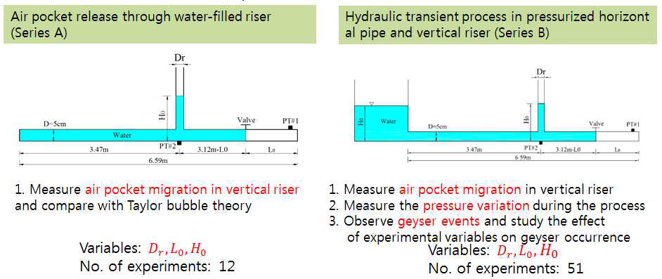 Geyser Formation by Release of Entrapped Air from Horizontal Pipe into Vertical Shaft(Jing Cong et al., 2017)