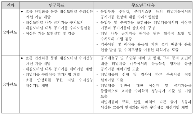 3세부과제 연차별 연구목표 및 주요연구내용