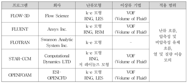 공기 및 공기-물 혼합류 거동을 모의할 수 있는 3차원 상용모형