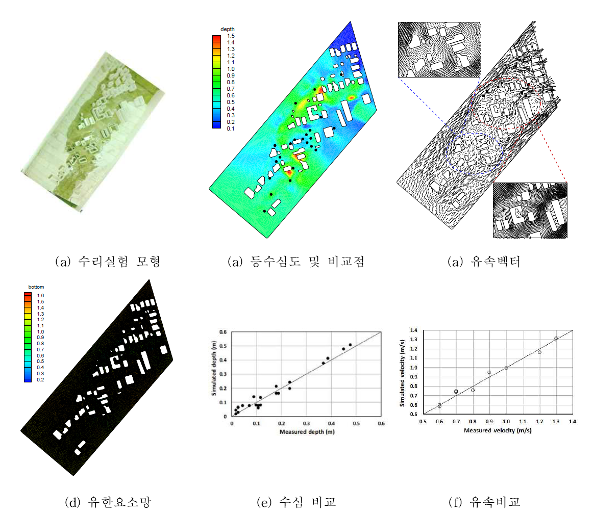 복잡한 지형에서의 침수 모의 성능 점검