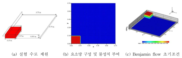 가압 흐름과 개수로 흐름이 공존하는 문제 모의