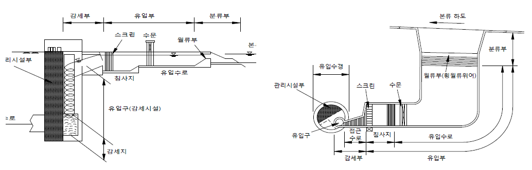 지하유입시설의 측면도(좌)와 평면도(우)