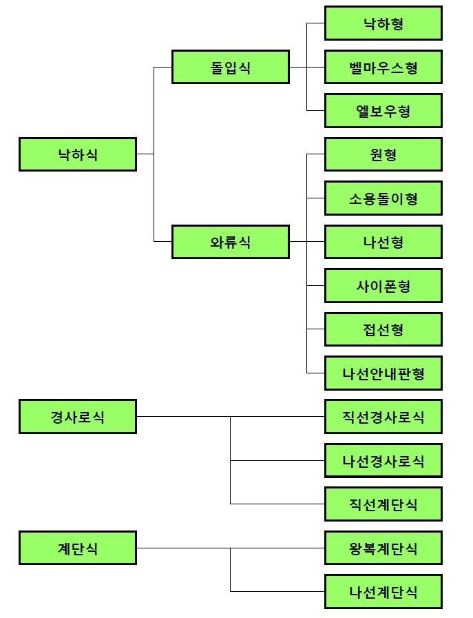 유입구 형상에 따른 분류