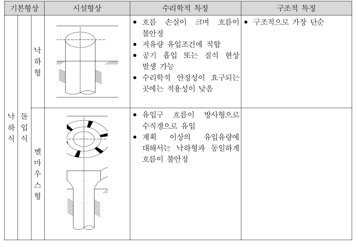 유입구 형상에 따른 수리학적 특징과 구조적 특징(계속)