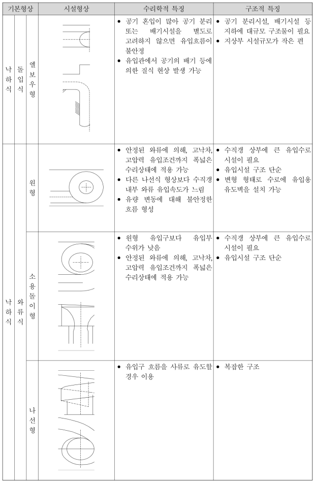 유입구 형상에 따른 수리학적 특징과 구조적 특징(계속)