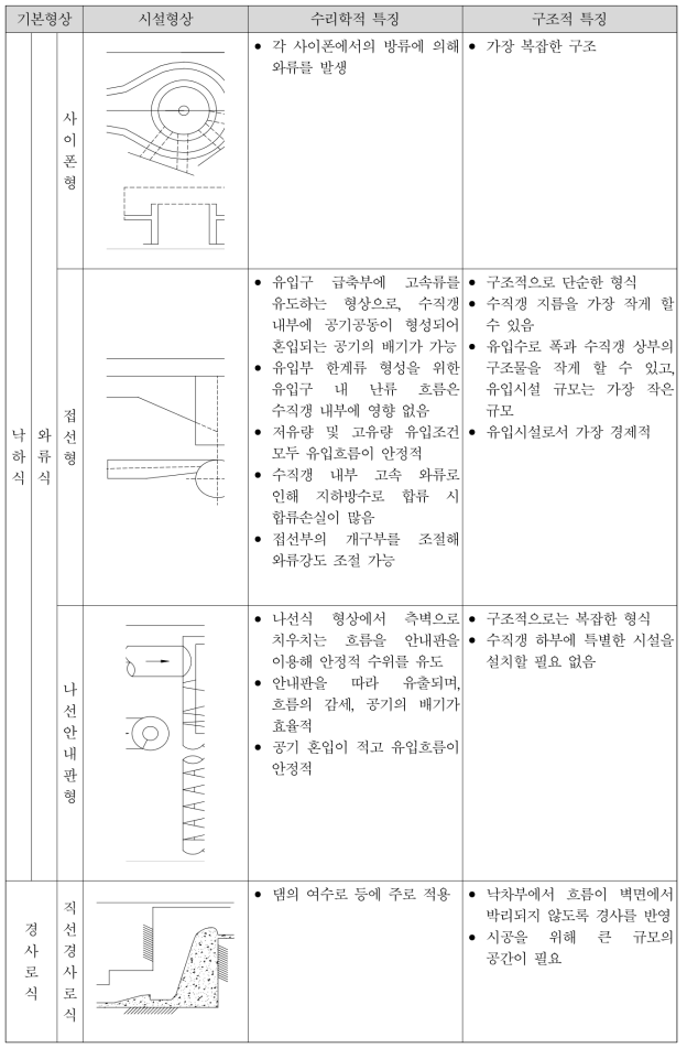 유입구 형상에 따른 수리학적 특징과 구조적 특징(계속)