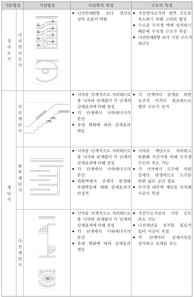 유입구 형상에 따른 수리학적 특징과 구조적 특징