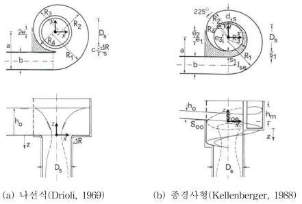 나선식 유입구의 구분