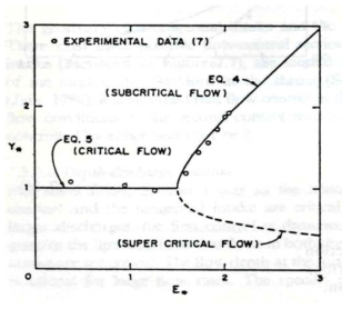 접선식 유입구의 수위-유량 관계 곡선과 실험자료(Jain and Kennedy, 1983)