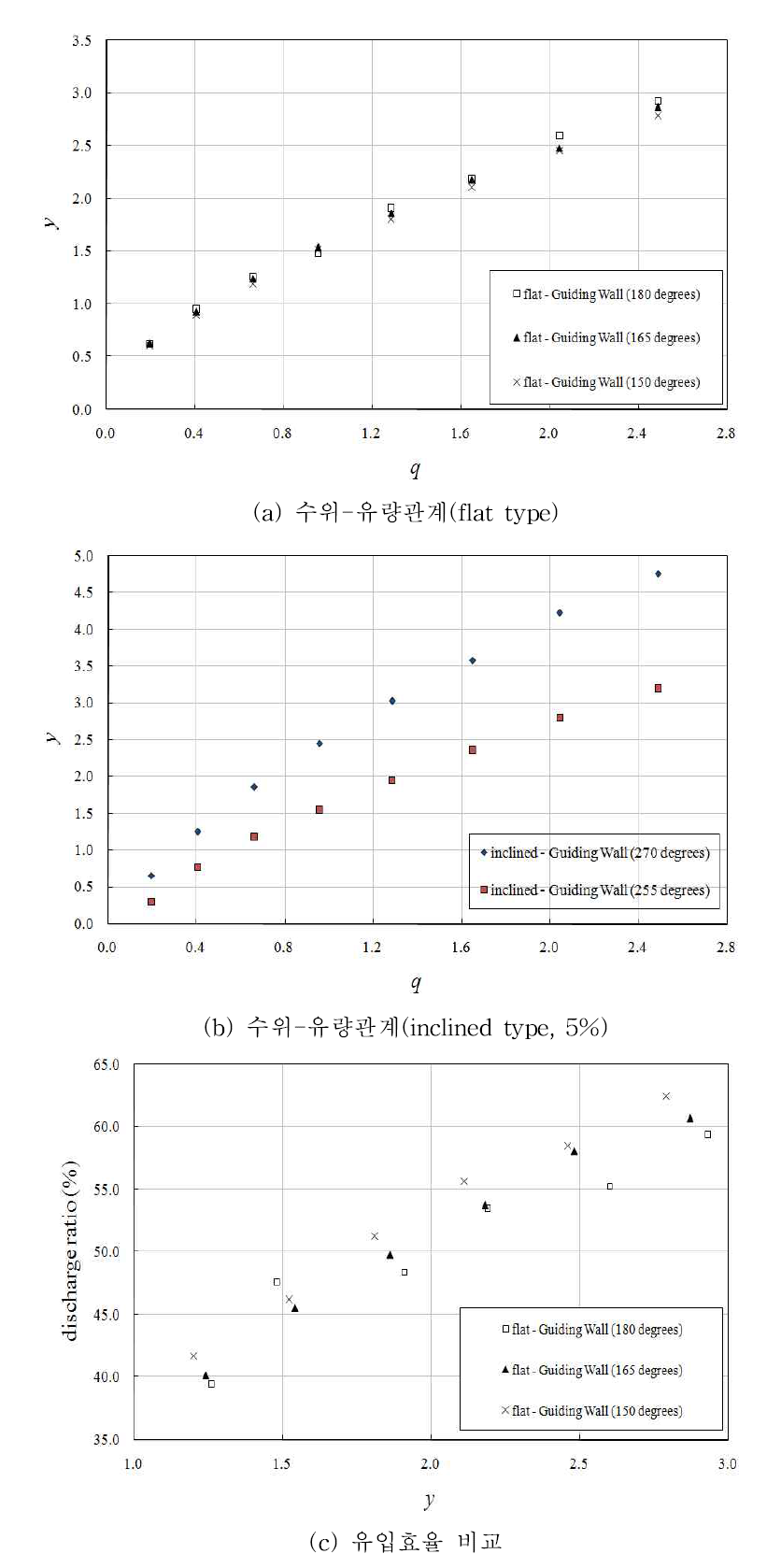 유도벽 각도에 따른 수위-유량관계 및 유입효율