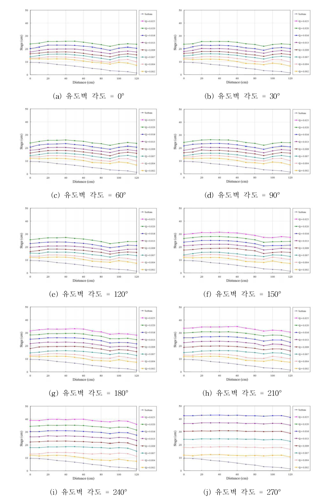 종경사형(경사도= 5%) 유입구 수위 변화