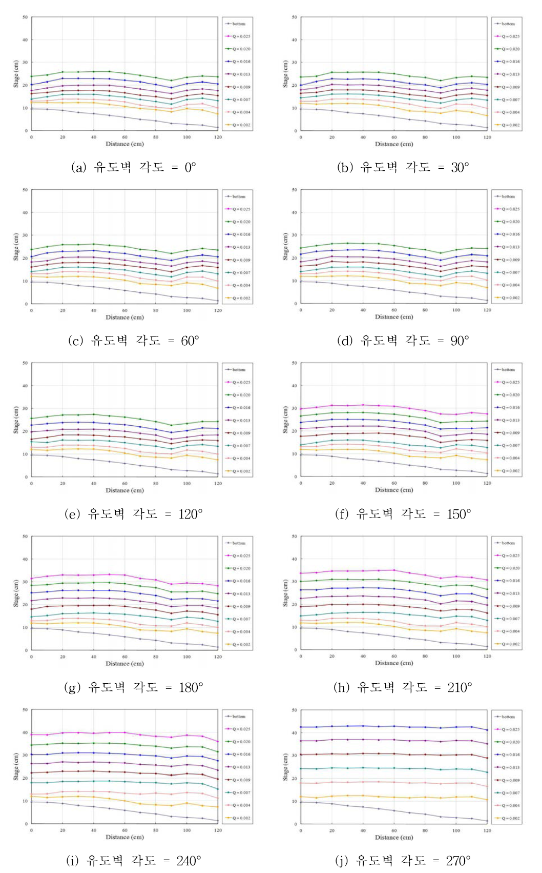 종경사형(경사도= 7.5%) 유입구 수위 변화