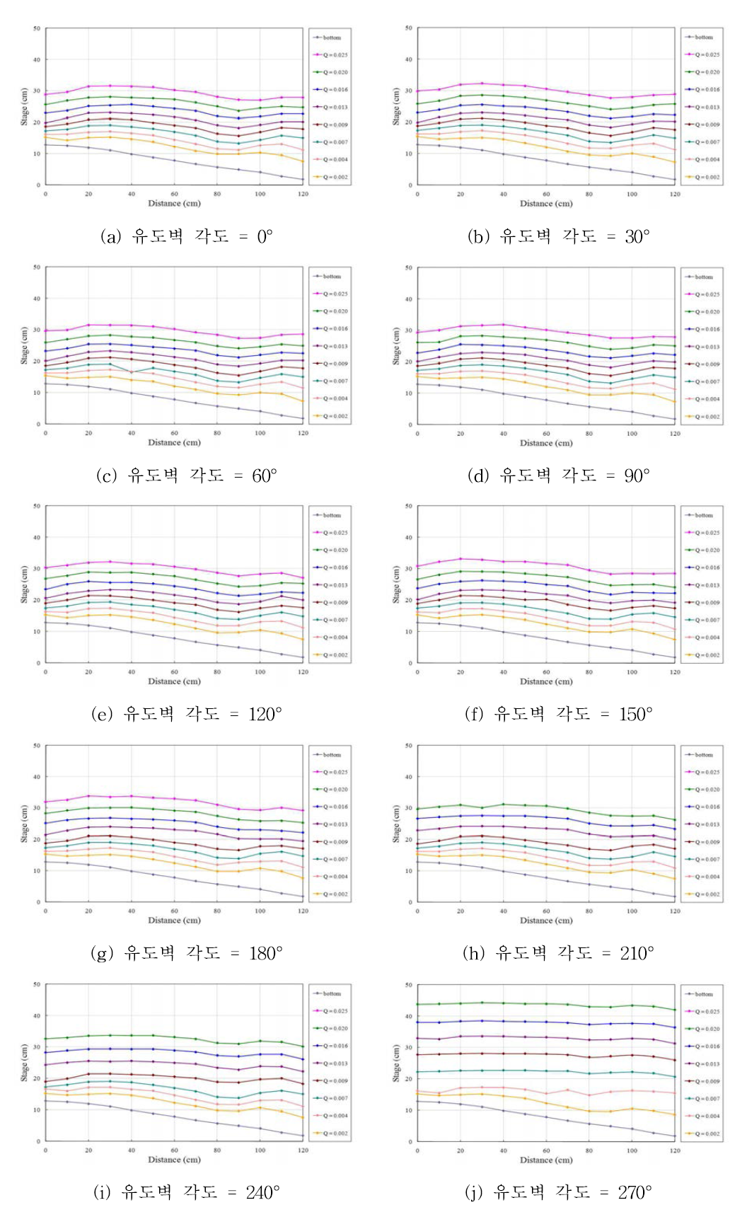 종경사형(경사도= 10%) 유입구 수위 변화