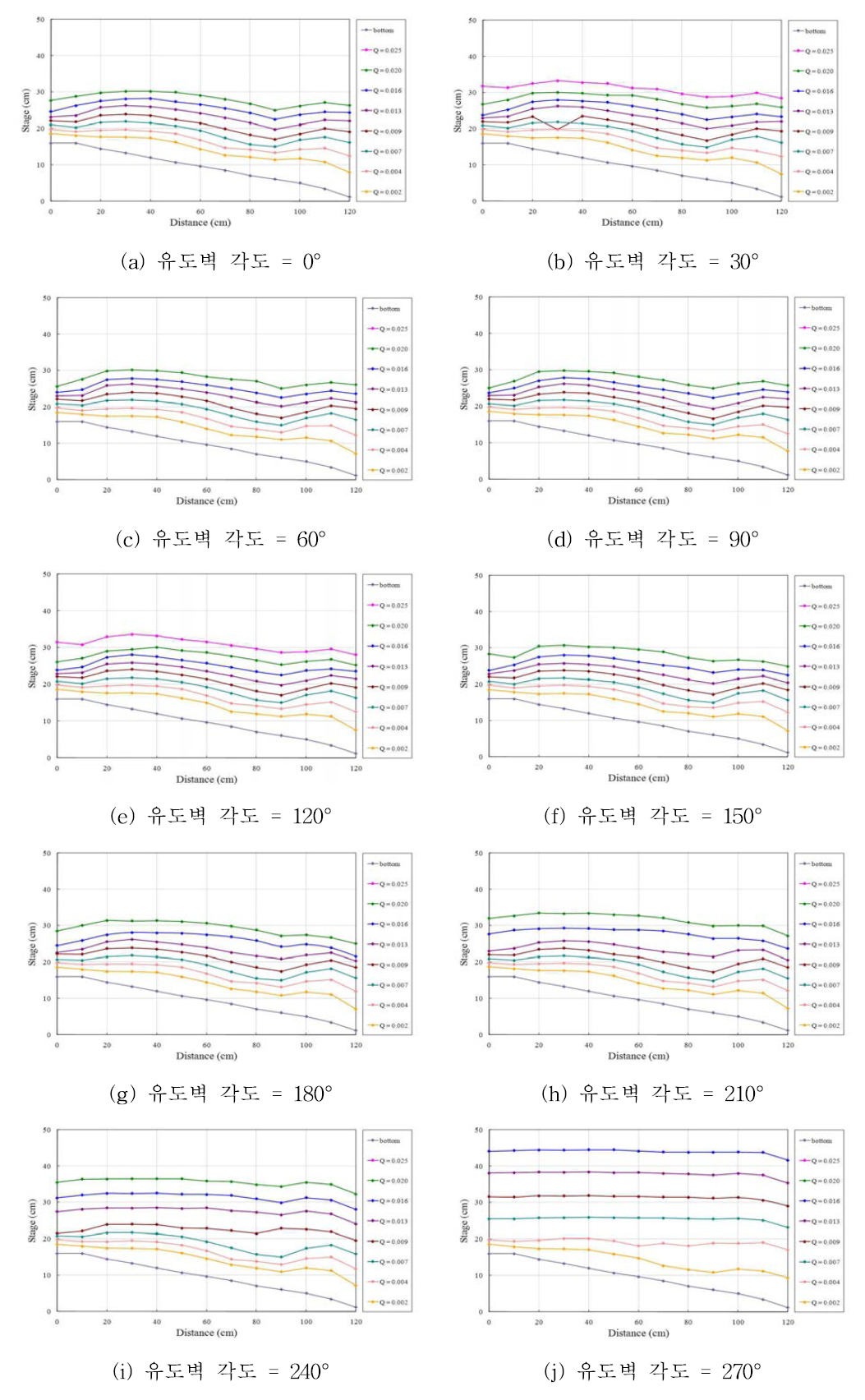 종경사형(경사도= 12.5%) 유입구 수위 변화