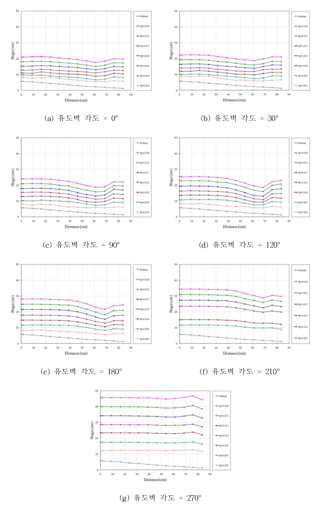 종횡경사형(5%-5%) 유입구 수위 변화