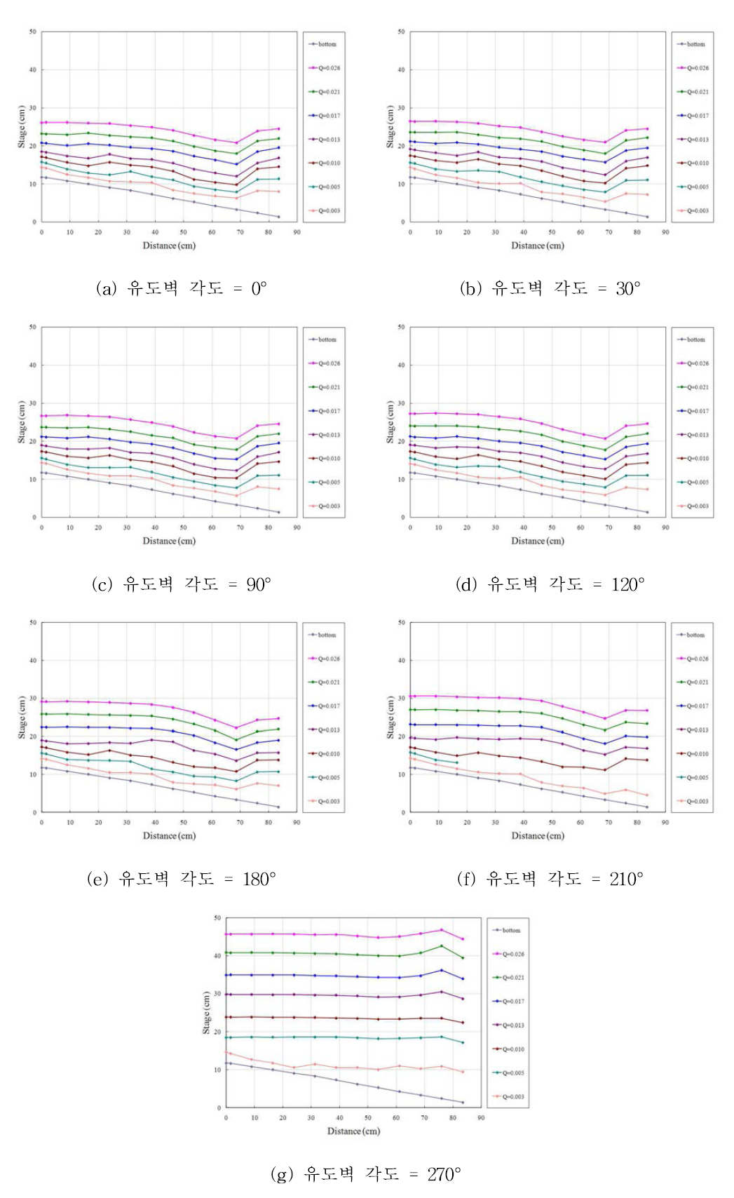 종횡경사형(10%-5%) 유입구 수위 변화