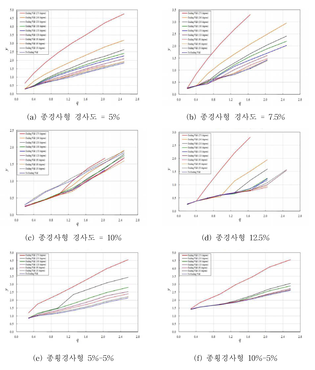 나선식 유입구의 수위-유량 관계 비교