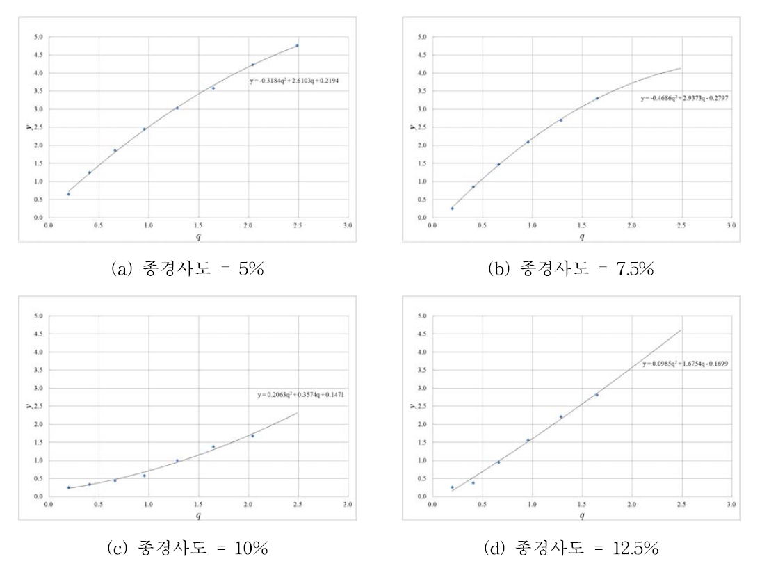 종경사형 유입구 수위-유량관계 곡선