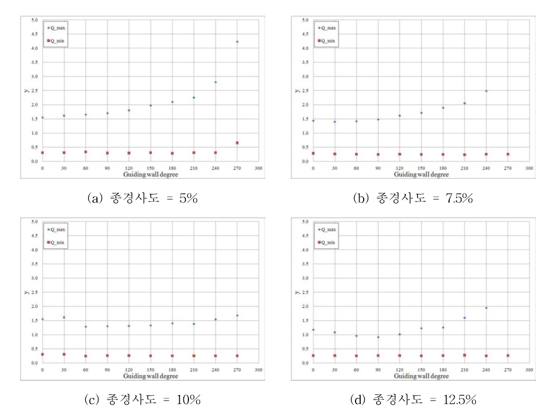 종경사형 유입구의 유도벽 각도-수위관계 비교