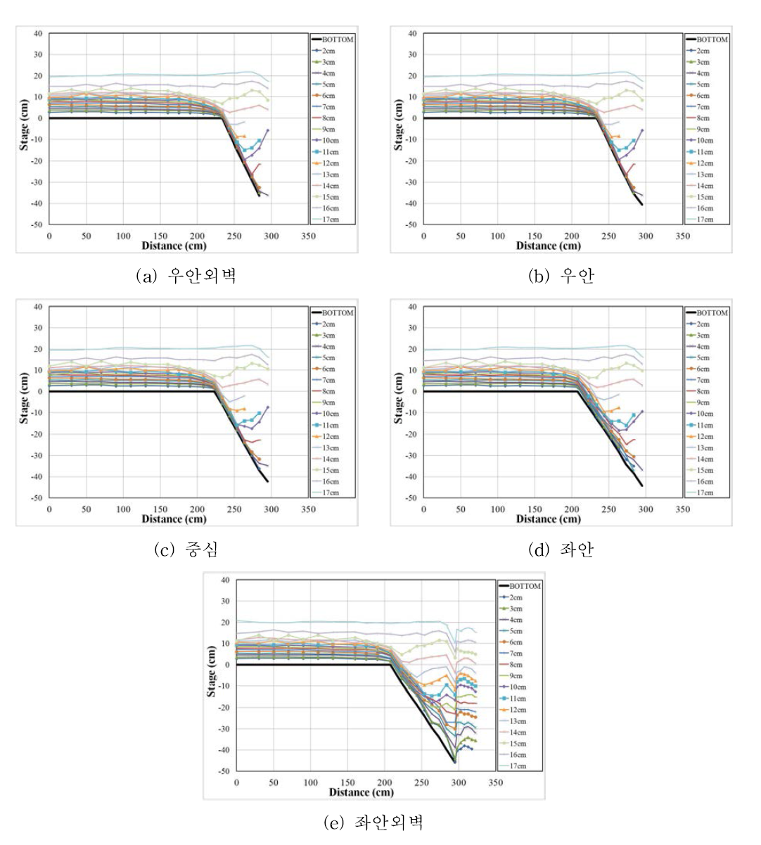 다단식 유입구 수위 변화