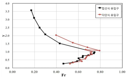 접선식 유입구와 다단식 유입구의 흐름특성 비교