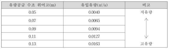 다단식 나선 유입구 유입유량 실험조건