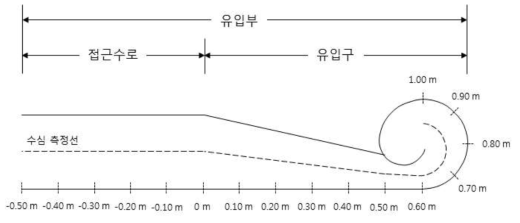 다단식 나선 유입구 수위 측정 구간