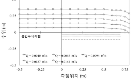 다단식 나선 유입구 수위 측정결과