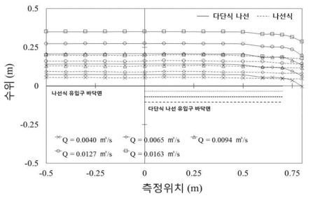 나선식 유입구과 다단식 나선 유입구의 수위 변화 비교