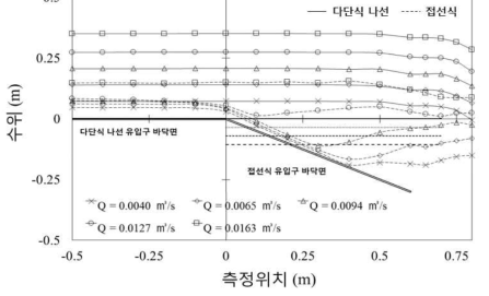 접선식 유입구과 다단식 나선 유입구의 수위 변화 비교