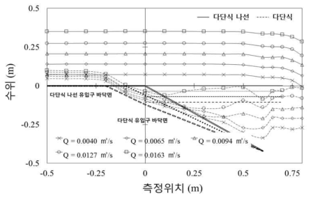 다단식 유입구과 다단식 나선 유입구의 수위 변화 비교