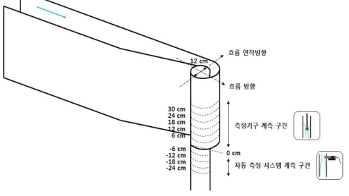 공기공동 계측 구간 및 계측 지점